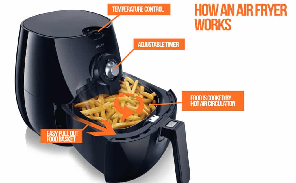 How Does Philips Airfryer Work?